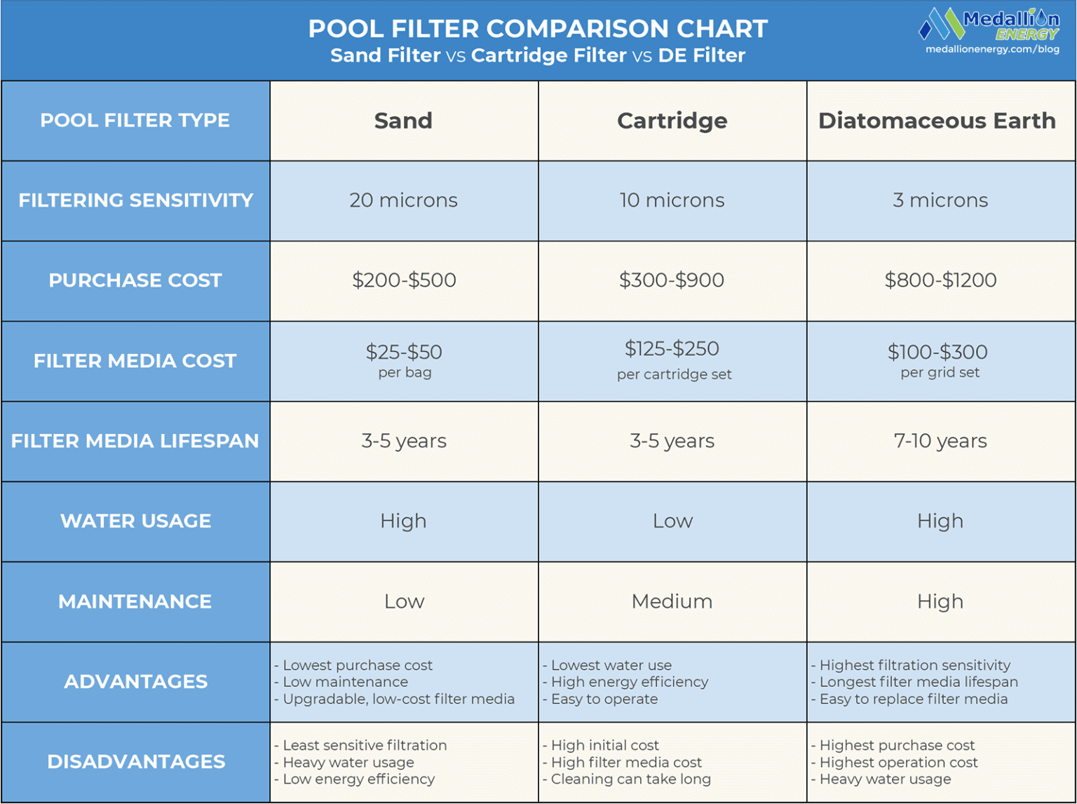 Pool Filter Comparison Sand, Cartridge, DE Filters Medallion Energy